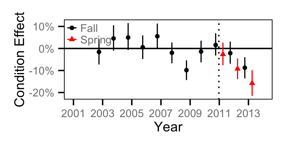 figures/condition/Adult BT/year.png